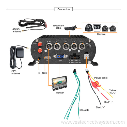 4G Mobile DVR+Display Kit